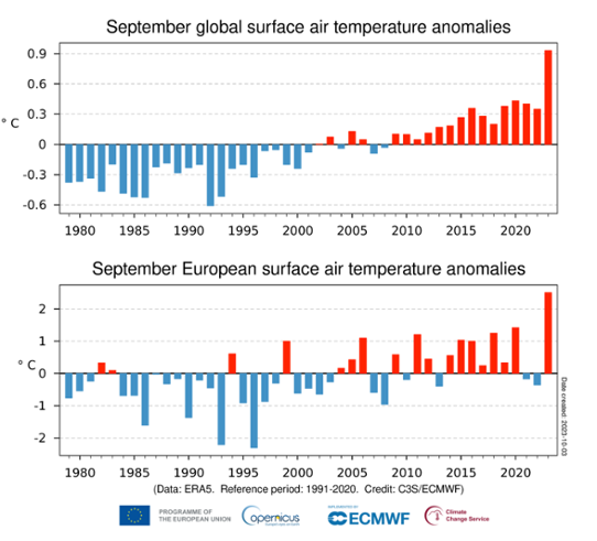 Månadsvis temperaturavvikelse globalt och i Europa för septembermånader från 1979 till 2023.