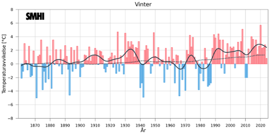 Medeltemperaturer under vintern i Sverige och globalt