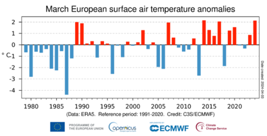 Månadsvis temperaturavvikelse i Europa för marsmånader från 1979 till 2024.