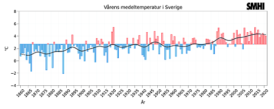 Bilden visar att stapeldiagram med vårens medeltemperatur i Sverige år för år sedan 1860.