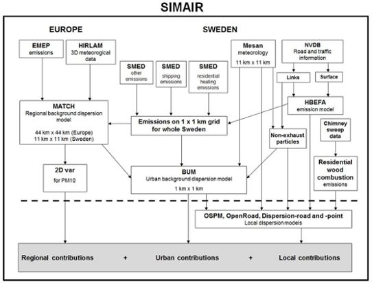 Schematisk figur över SIMAIRs databaser och modeller