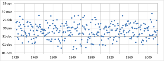 Diagram som visar årets lägsta medeltemperatur i Uppsala 1722-2020