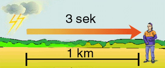 Illustration som visar blixtens avstånd, 3 sekunder motsvarar 1 km