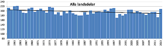 Antalet torra dygn per år, baserat på stationsdata, 1961-2013. Genomsnitt för hela landet.