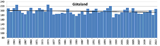 Antalet torra dygn per år, baserat på stationsdata, 1961-2013. Genomsnitt för Götaland.
