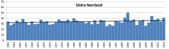 Den största dygnsnederbörden i genomsnitt för södra Norrland per år 1961-2013 baserat på stationsdata. 