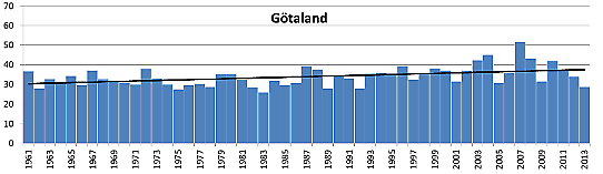 Den största dygnsnederbörden i genomsnitt för Götaland per år 1961-2013 baserat på stationsdata. 