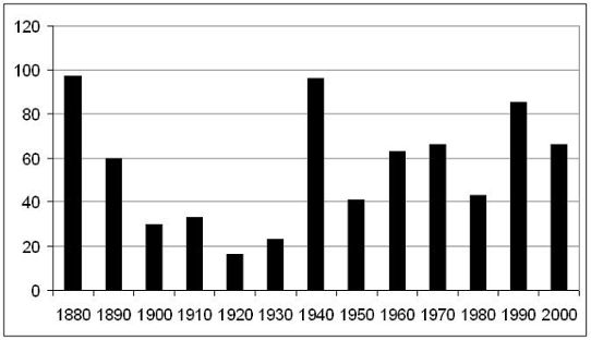 Temperaturrekord sedan 1880-talet