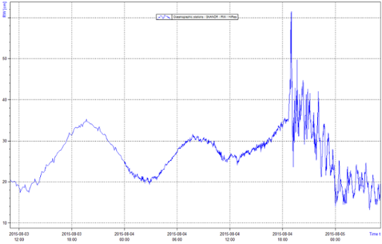 Vattenståndet i Skanör 150804, tiden anges i UTC-tid.