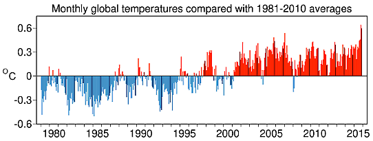Global temperaturavvikelse november 2015
