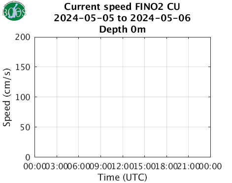 Currents FINO2 CU