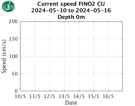Currents FINO2 CU