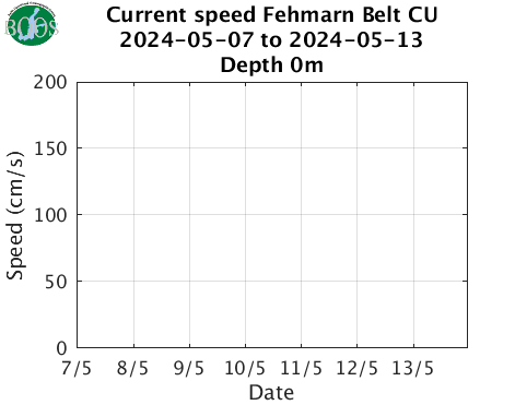 Currents Fehmarn Belt CU