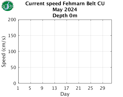 Currents Fehmarn Belt CU