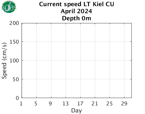 Currents LT Kiel CU