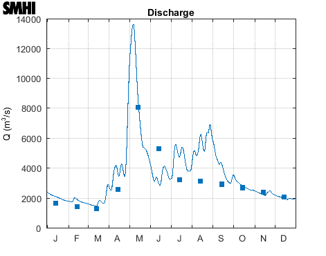 Discharge to the Bay of Bothnia from land