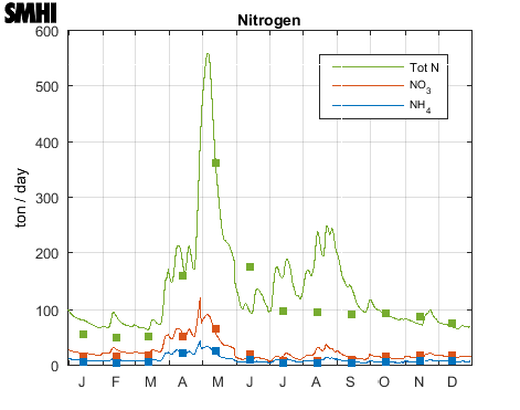 Nitrogen to the Bay of Bothnia from land