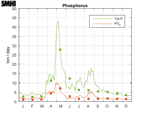 Phosphorus to the Bay of Bothnia from land