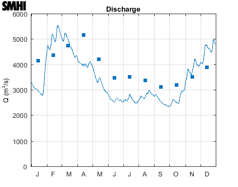 Discharge to the Baltic Proper from land