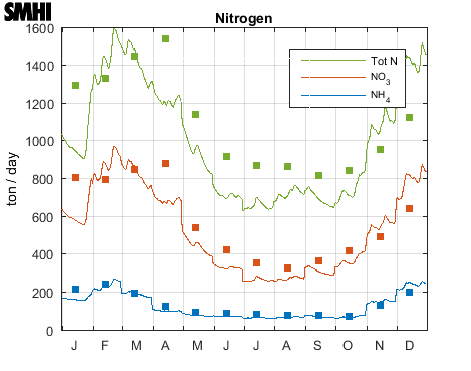 Nitrogen to the Baltic Proper from land
