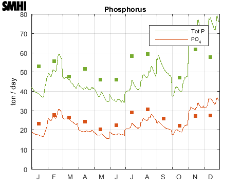 Phosphorus to the Baltic Proper from land
