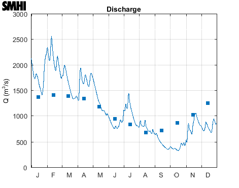 Discharge to the Kattegatt from land