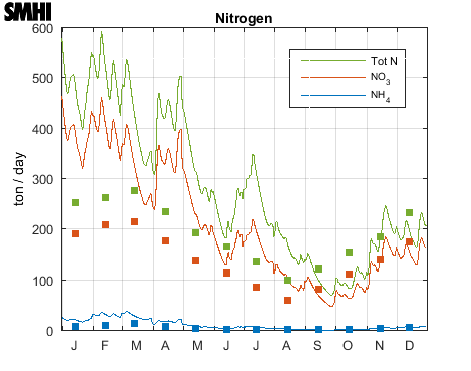 Nitrogen to the Kattegatt from land