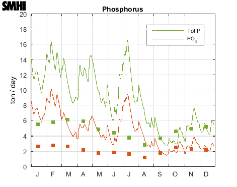Phosphorus to the Kattegatt from land