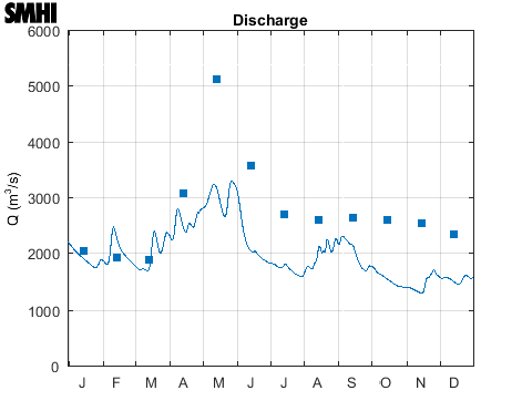 Discharge to the Sea of Bothnia from land
