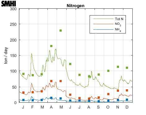 Nitrogen to the Sea of Bothnia from land