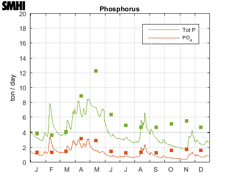 Phosphorus to the Sea of Bothnia from land