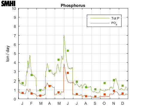 Phosphorus to the Skagerrak from land