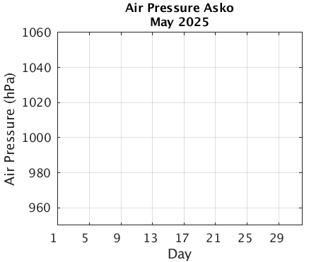 Asko_Apres Current_month