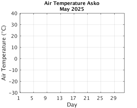Asko_Atemp Current_month
