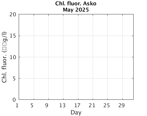 Asko_Chlorophyll Current
