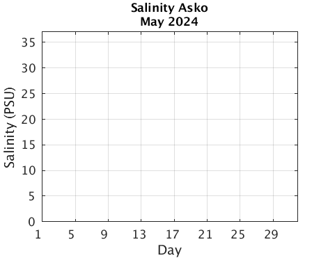 Asko_Salinity Current_month