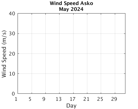 Asko_Wspd Current_month