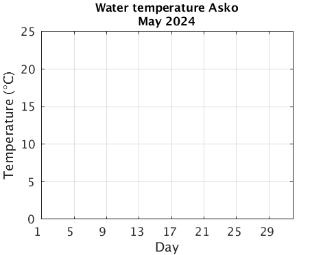 Asko_Wtemp Current_month