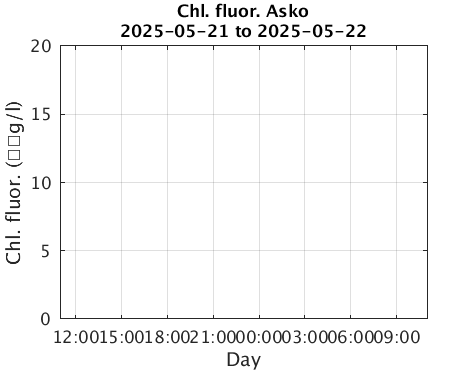 Asko_Chlorophyll Current