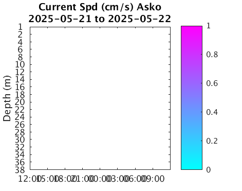 Asko_Current Last_24h