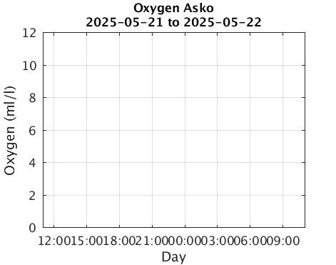 Asko_Oxygen Last_24h