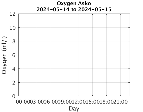 Asko_Oxygen Last_24h