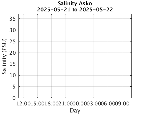 Asko_Salinity Last_24h
