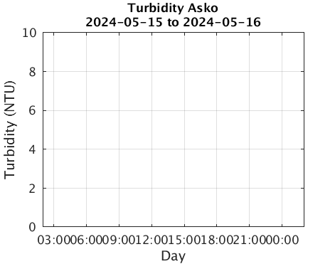 Asko_Turbidity Last_24h