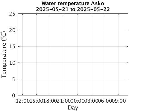 Asko_Wtemp Last_24h