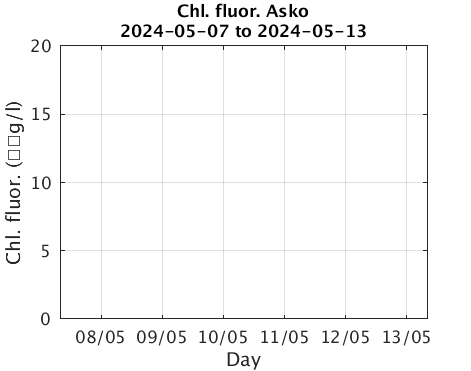 Asko_Chlorophyll Current