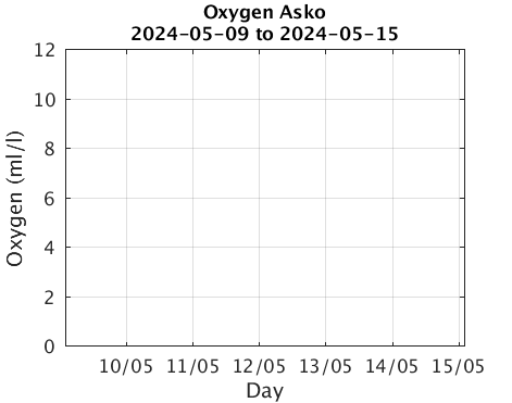 Asko_Oxygen Last_week