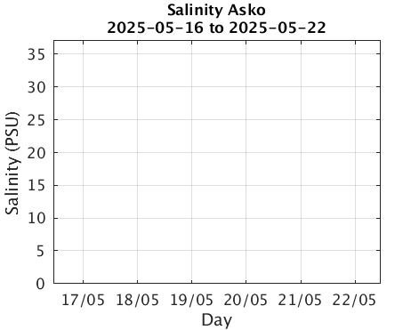 Asko_Salinity Last_week