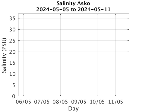 Asko_Salinity Last_week