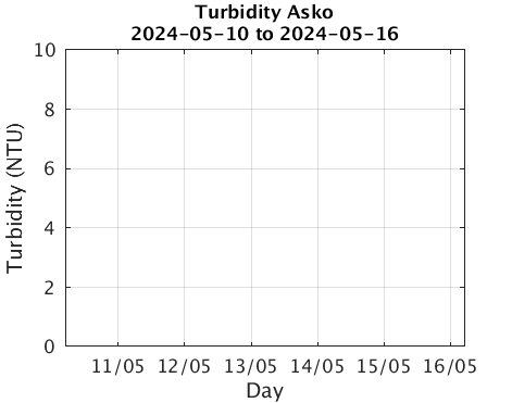 Asko_Turbidity Last_week